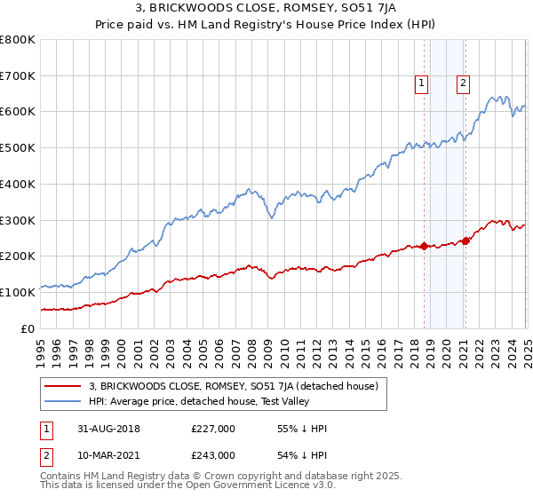 3, BRICKWOODS CLOSE, ROMSEY, SO51 7JA: Price paid vs HM Land Registry's House Price Index