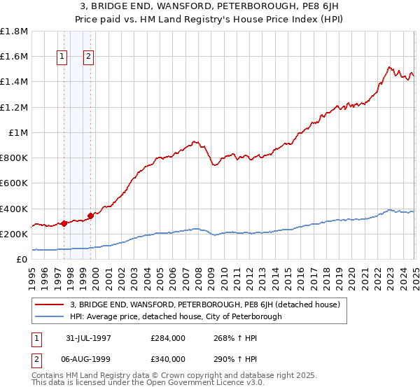 3, BRIDGE END, WANSFORD, PETERBOROUGH, PE8 6JH: Price paid vs HM Land Registry's House Price Index