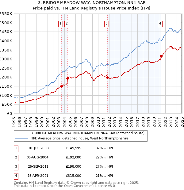 3, BRIDGE MEADOW WAY, NORTHAMPTON, NN4 5AB: Price paid vs HM Land Registry's House Price Index