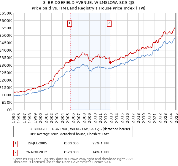 3, BRIDGEFIELD AVENUE, WILMSLOW, SK9 2JS: Price paid vs HM Land Registry's House Price Index