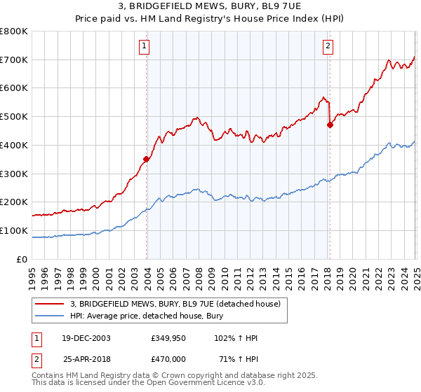 3, BRIDGEFIELD MEWS, BURY, BL9 7UE: Price paid vs HM Land Registry's House Price Index