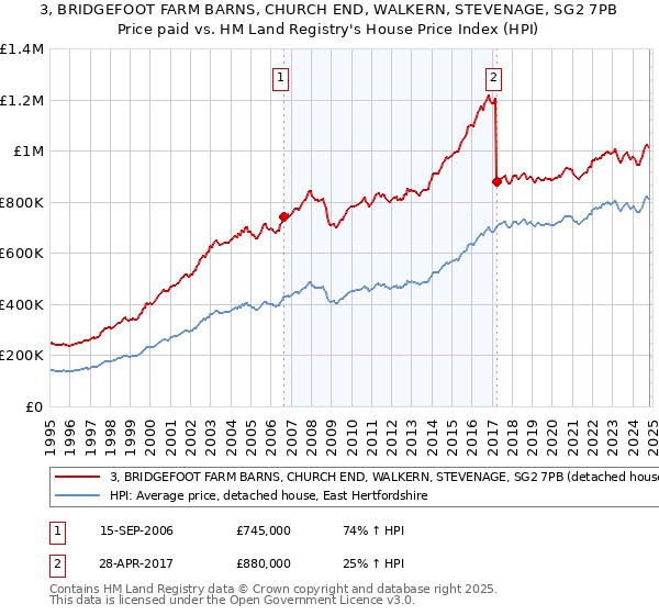 3, BRIDGEFOOT FARM BARNS, CHURCH END, WALKERN, STEVENAGE, SG2 7PB: Price paid vs HM Land Registry's House Price Index