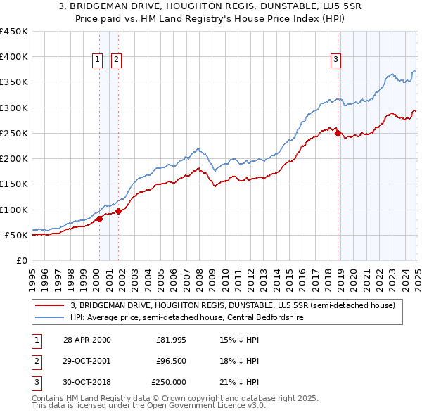 3, BRIDGEMAN DRIVE, HOUGHTON REGIS, DUNSTABLE, LU5 5SR: Price paid vs HM Land Registry's House Price Index