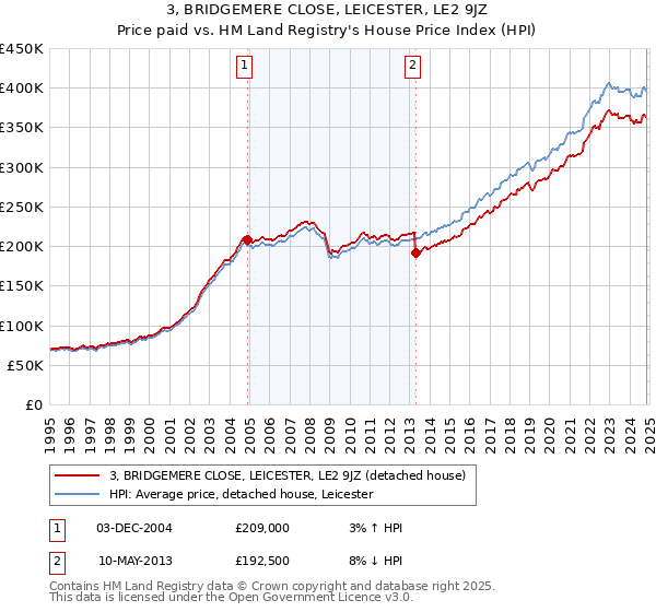 3, BRIDGEMERE CLOSE, LEICESTER, LE2 9JZ: Price paid vs HM Land Registry's House Price Index