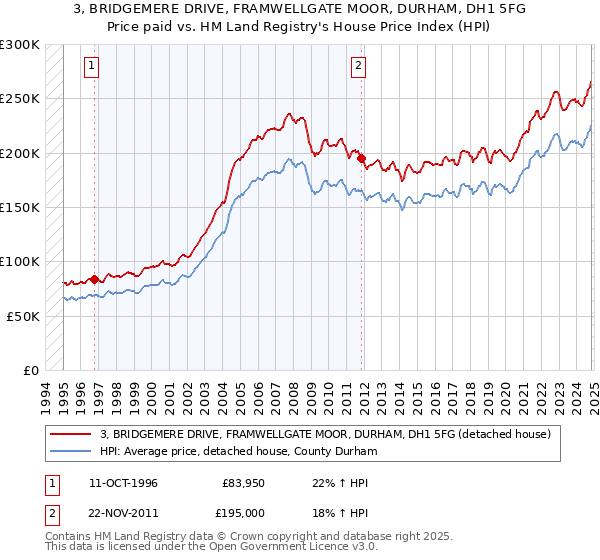 3, BRIDGEMERE DRIVE, FRAMWELLGATE MOOR, DURHAM, DH1 5FG: Price paid vs HM Land Registry's House Price Index