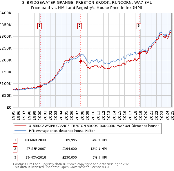 3, BRIDGEWATER GRANGE, PRESTON BROOK, RUNCORN, WA7 3AL: Price paid vs HM Land Registry's House Price Index