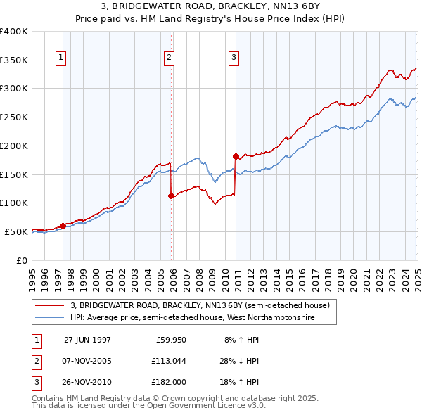 3, BRIDGEWATER ROAD, BRACKLEY, NN13 6BY: Price paid vs HM Land Registry's House Price Index