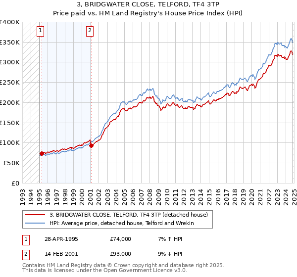 3, BRIDGWATER CLOSE, TELFORD, TF4 3TP: Price paid vs HM Land Registry's House Price Index