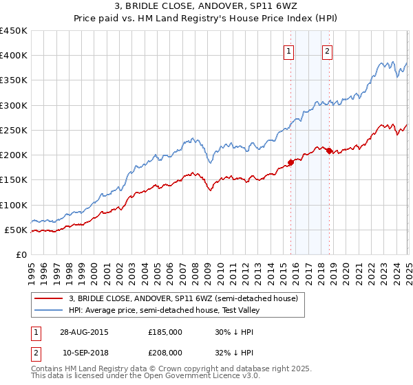 3, BRIDLE CLOSE, ANDOVER, SP11 6WZ: Price paid vs HM Land Registry's House Price Index