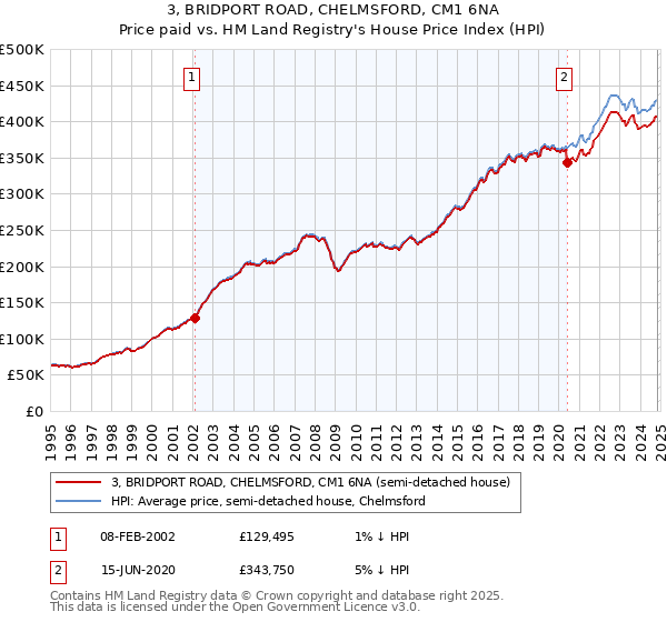 3, BRIDPORT ROAD, CHELMSFORD, CM1 6NA: Price paid vs HM Land Registry's House Price Index