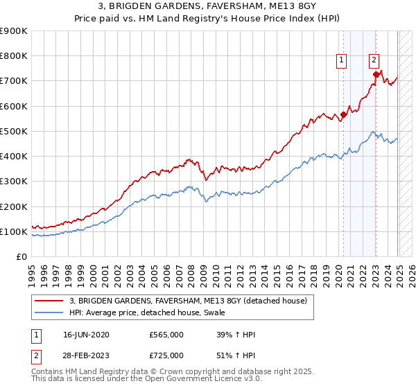 3, BRIGDEN GARDENS, FAVERSHAM, ME13 8GY: Price paid vs HM Land Registry's House Price Index