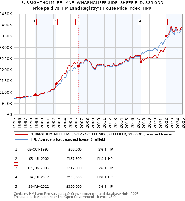 3, BRIGHTHOLMLEE LANE, WHARNCLIFFE SIDE, SHEFFIELD, S35 0DD: Price paid vs HM Land Registry's House Price Index