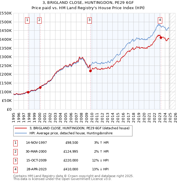 3, BRIGLAND CLOSE, HUNTINGDON, PE29 6GF: Price paid vs HM Land Registry's House Price Index