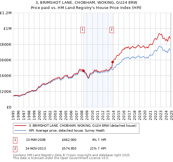 3, BRIMSHOT LANE, CHOBHAM, WOKING, GU24 8RW: Price paid vs HM Land Registry's House Price Index