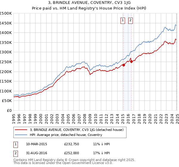 3, BRINDLE AVENUE, COVENTRY, CV3 1JG: Price paid vs HM Land Registry's House Price Index