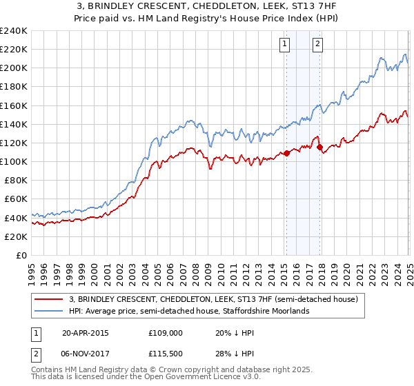 3, BRINDLEY CRESCENT, CHEDDLETON, LEEK, ST13 7HF: Price paid vs HM Land Registry's House Price Index