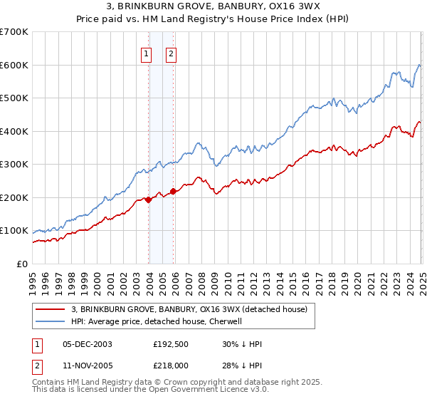 3, BRINKBURN GROVE, BANBURY, OX16 3WX: Price paid vs HM Land Registry's House Price Index