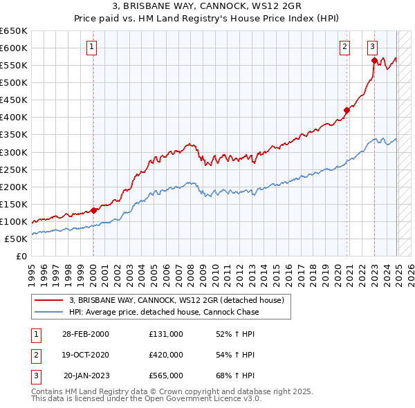 3, BRISBANE WAY, CANNOCK, WS12 2GR: Price paid vs HM Land Registry's House Price Index