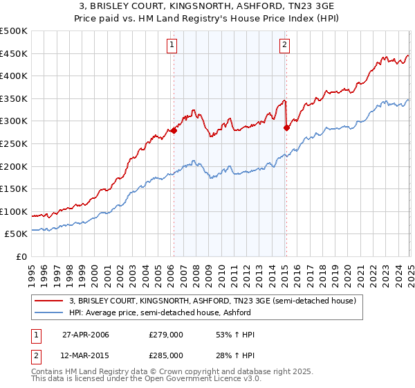 3, BRISLEY COURT, KINGSNORTH, ASHFORD, TN23 3GE: Price paid vs HM Land Registry's House Price Index