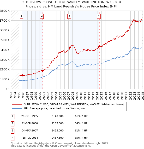 3, BRISTOW CLOSE, GREAT SANKEY, WARRINGTON, WA5 8EU: Price paid vs HM Land Registry's House Price Index