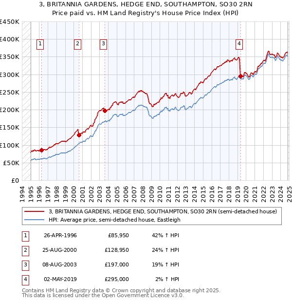 3, BRITANNIA GARDENS, HEDGE END, SOUTHAMPTON, SO30 2RN: Price paid vs HM Land Registry's House Price Index