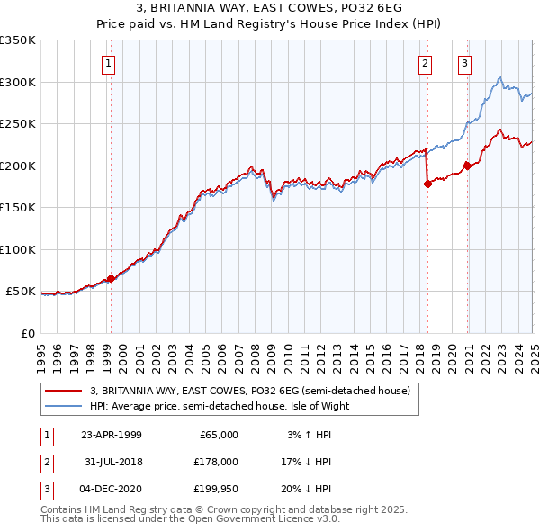 3, BRITANNIA WAY, EAST COWES, PO32 6EG: Price paid vs HM Land Registry's House Price Index