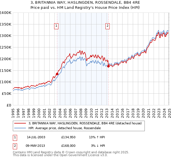 3, BRITANNIA WAY, HASLINGDEN, ROSSENDALE, BB4 4RE: Price paid vs HM Land Registry's House Price Index