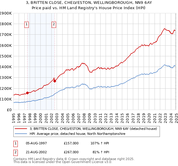 3, BRITTEN CLOSE, CHELVESTON, WELLINGBOROUGH, NN9 6AY: Price paid vs HM Land Registry's House Price Index