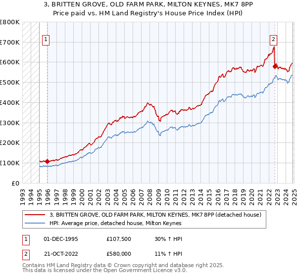 3, BRITTEN GROVE, OLD FARM PARK, MILTON KEYNES, MK7 8PP: Price paid vs HM Land Registry's House Price Index