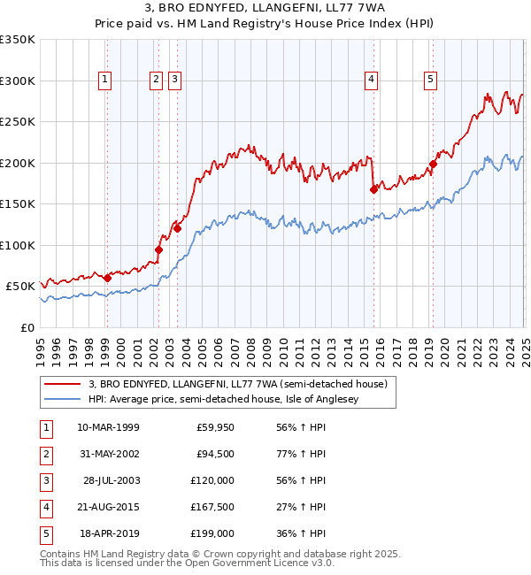 3, BRO EDNYFED, LLANGEFNI, LL77 7WA: Price paid vs HM Land Registry's House Price Index