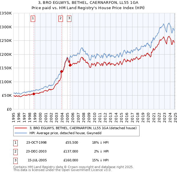 3, BRO EGLWYS, BETHEL, CAERNARFON, LL55 1GA: Price paid vs HM Land Registry's House Price Index