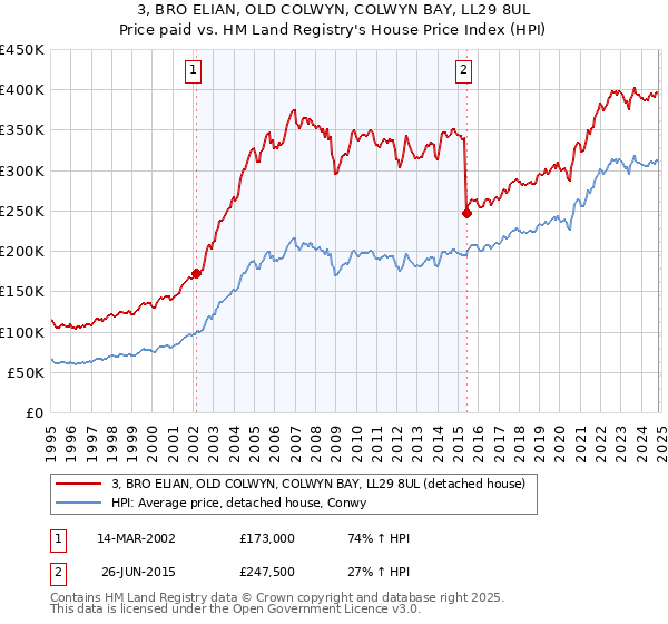 3, BRO ELIAN, OLD COLWYN, COLWYN BAY, LL29 8UL: Price paid vs HM Land Registry's House Price Index