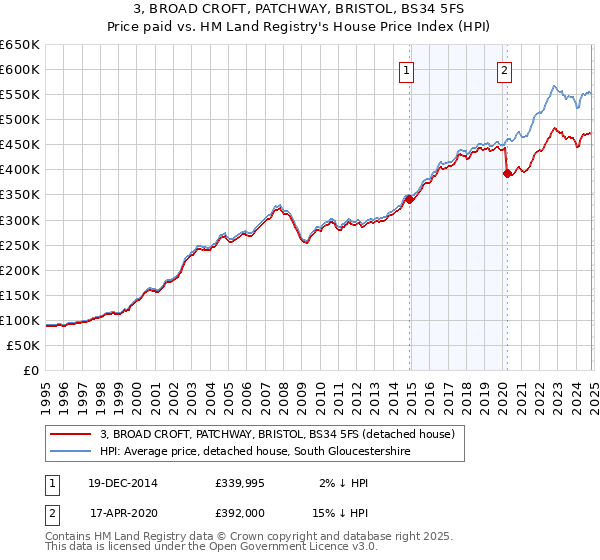 3, BROAD CROFT, PATCHWAY, BRISTOL, BS34 5FS: Price paid vs HM Land Registry's House Price Index