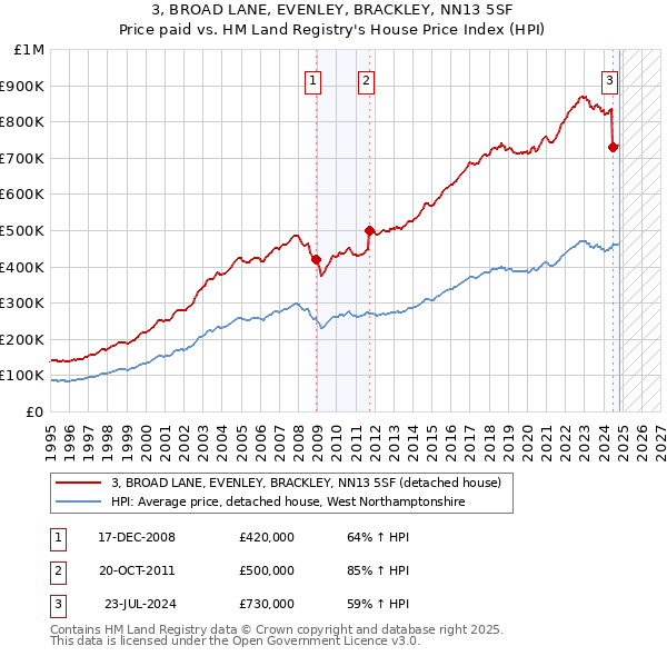 3, BROAD LANE, EVENLEY, BRACKLEY, NN13 5SF: Price paid vs HM Land Registry's House Price Index