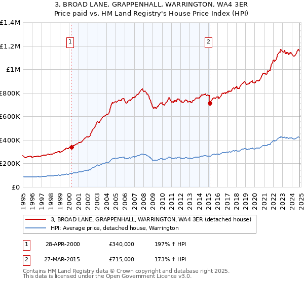 3, BROAD LANE, GRAPPENHALL, WARRINGTON, WA4 3ER: Price paid vs HM Land Registry's House Price Index