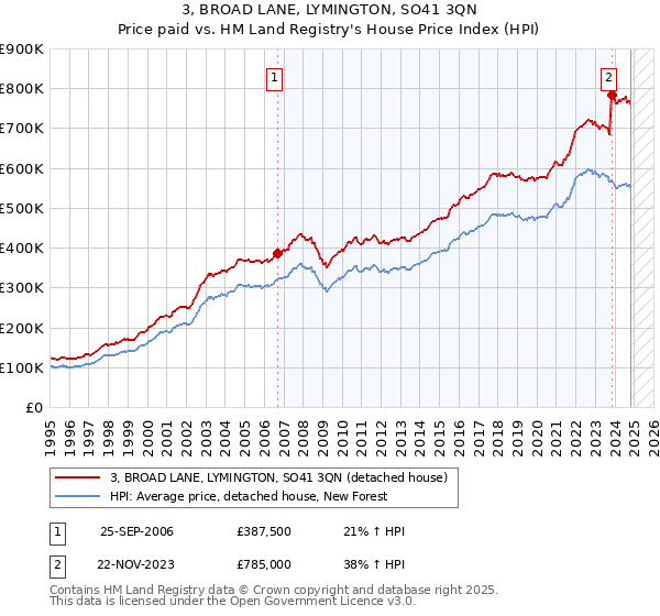 3, BROAD LANE, LYMINGTON, SO41 3QN: Price paid vs HM Land Registry's House Price Index