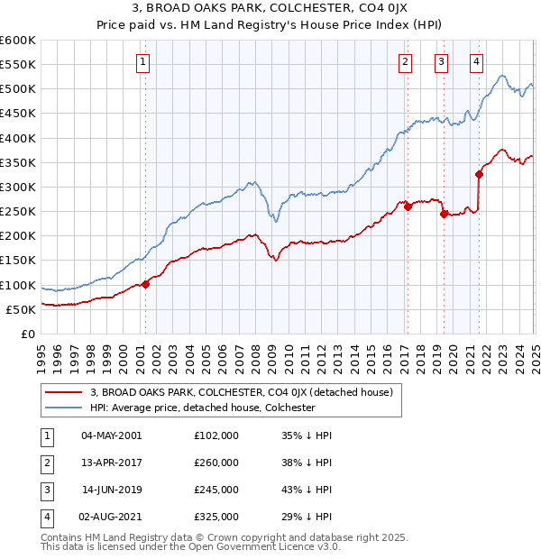 3, BROAD OAKS PARK, COLCHESTER, CO4 0JX: Price paid vs HM Land Registry's House Price Index