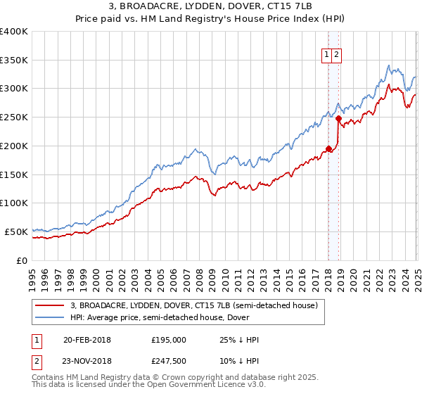 3, BROADACRE, LYDDEN, DOVER, CT15 7LB: Price paid vs HM Land Registry's House Price Index