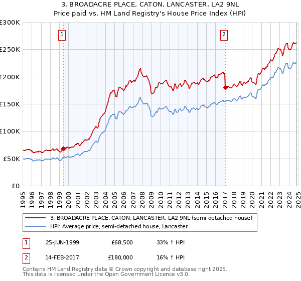 3, BROADACRE PLACE, CATON, LANCASTER, LA2 9NL: Price paid vs HM Land Registry's House Price Index