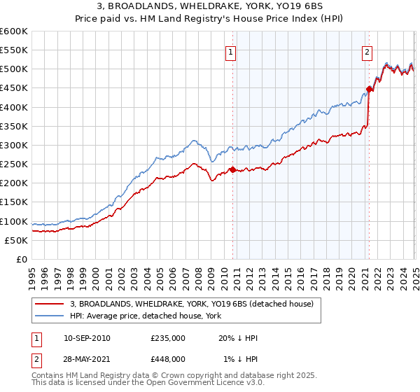 3, BROADLANDS, WHELDRAKE, YORK, YO19 6BS: Price paid vs HM Land Registry's House Price Index