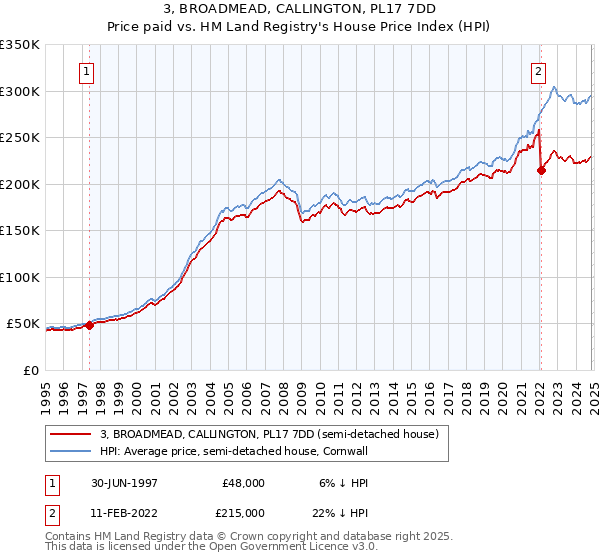 3, BROADMEAD, CALLINGTON, PL17 7DD: Price paid vs HM Land Registry's House Price Index