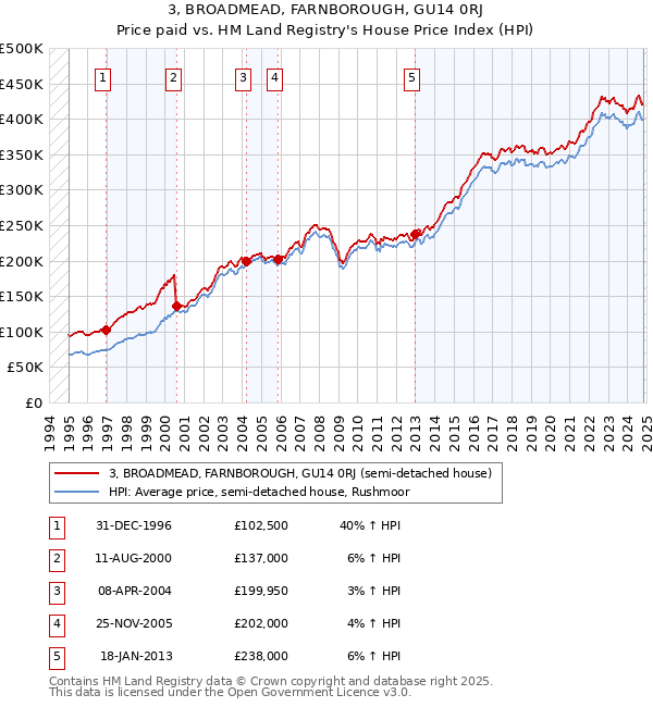 3, BROADMEAD, FARNBOROUGH, GU14 0RJ: Price paid vs HM Land Registry's House Price Index