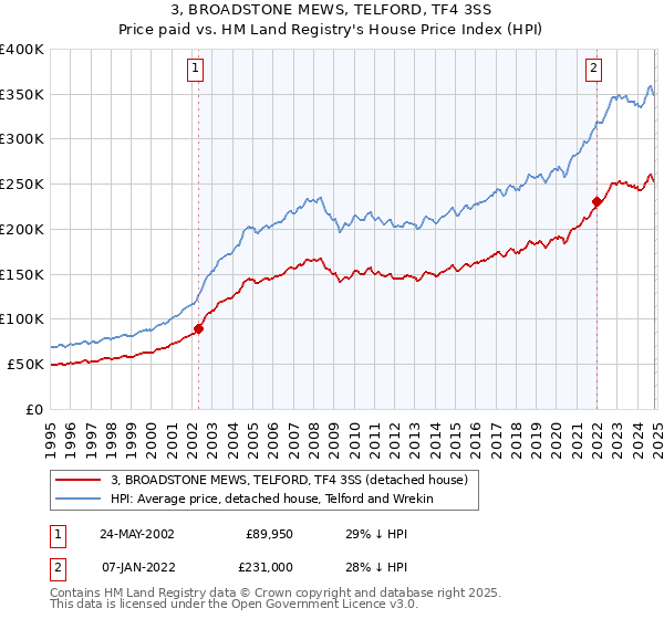 3, BROADSTONE MEWS, TELFORD, TF4 3SS: Price paid vs HM Land Registry's House Price Index