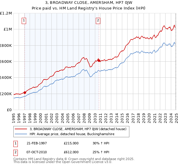 3, BROADWAY CLOSE, AMERSHAM, HP7 0JW: Price paid vs HM Land Registry's House Price Index