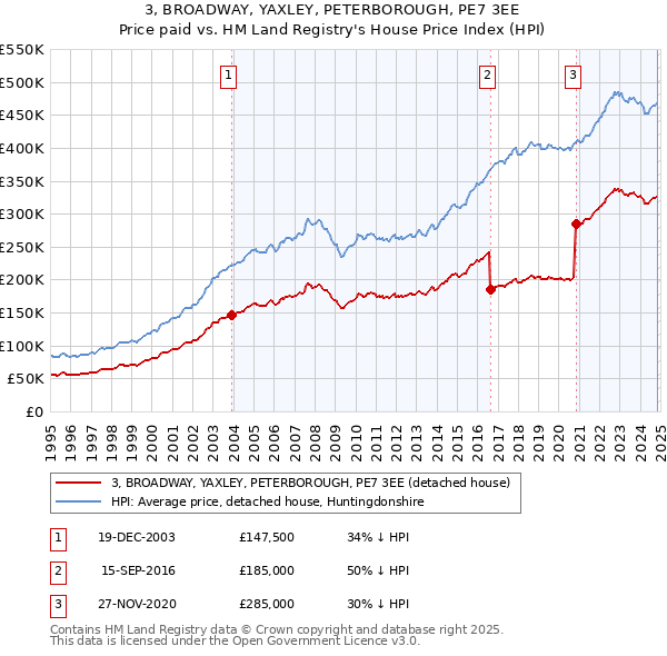 3, BROADWAY, YAXLEY, PETERBOROUGH, PE7 3EE: Price paid vs HM Land Registry's House Price Index