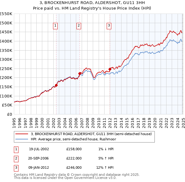 3, BROCKENHURST ROAD, ALDERSHOT, GU11 3HH: Price paid vs HM Land Registry's House Price Index