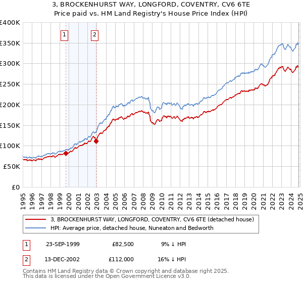 3, BROCKENHURST WAY, LONGFORD, COVENTRY, CV6 6TE: Price paid vs HM Land Registry's House Price Index