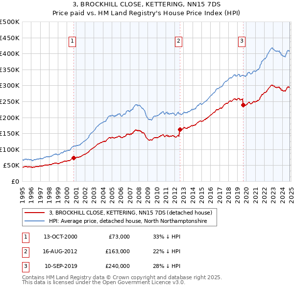 3, BROCKHILL CLOSE, KETTERING, NN15 7DS: Price paid vs HM Land Registry's House Price Index