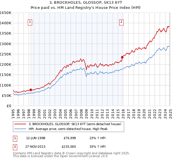 3, BROCKHOLES, GLOSSOP, SK13 6YT: Price paid vs HM Land Registry's House Price Index