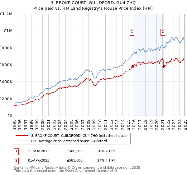 3, BROKE COURT, GUILDFORD, GU4 7HQ: Price paid vs HM Land Registry's House Price Index